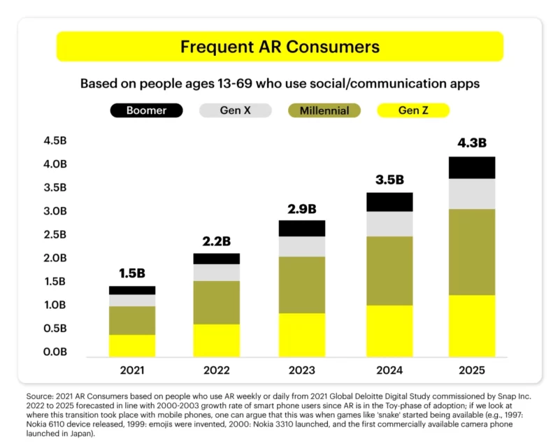 4 Aspectos clave del boom de compras con realidad aumentada 2 Snap ConsumerThought 1