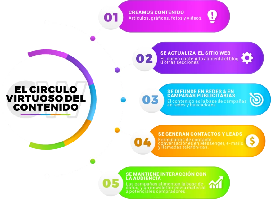 CREACIÓN DE CONTENIDOS 1 el círculo virtuoso de la creación de contenidos
