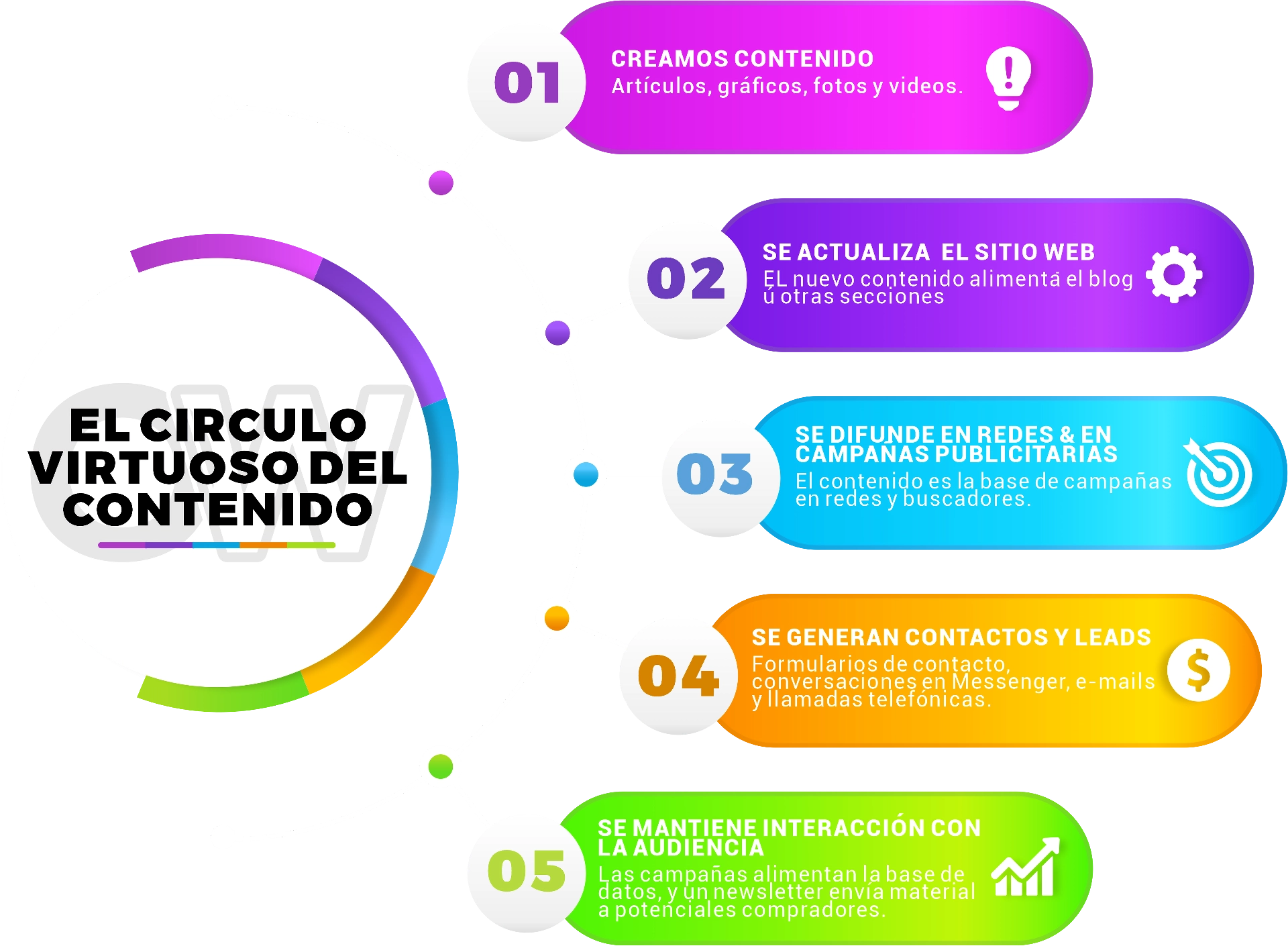 Los cinco pasos del circulo virtuoso del contenido